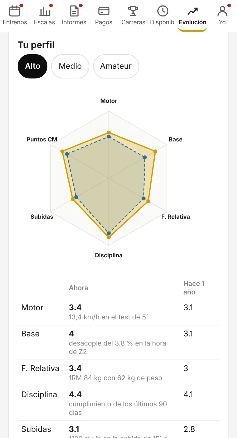 El perfil del corredor en una gráfica de araña: motor, base, fuerza, subidas y disciplina